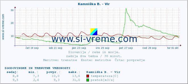 POVPREČJE :: Kamniška B. - Vir :: temperatura | pretok | višina :: zadnja dva tedna / 30 minut.