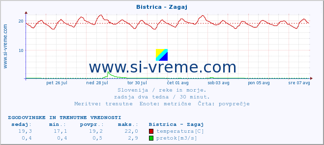 POVPREČJE :: Bistrica - Zagaj :: temperatura | pretok | višina :: zadnja dva tedna / 30 minut.