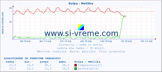 POVPREČJE :: Kolpa - Metlika :: temperatura | pretok | višina :: zadnja dva tedna / 30 minut.