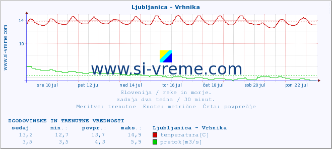POVPREČJE :: Ljubljanica - Vrhnika :: temperatura | pretok | višina :: zadnja dva tedna / 30 minut.
