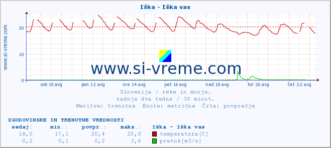 POVPREČJE :: Iška - Iška vas :: temperatura | pretok | višina :: zadnja dva tedna / 30 minut.