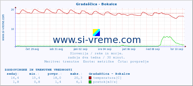 POVPREČJE :: Gradaščica - Bokalce :: temperatura | pretok | višina :: zadnja dva tedna / 30 minut.