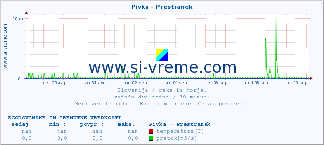 POVPREČJE :: Pivka - Prestranek :: temperatura | pretok | višina :: zadnja dva tedna / 30 minut.