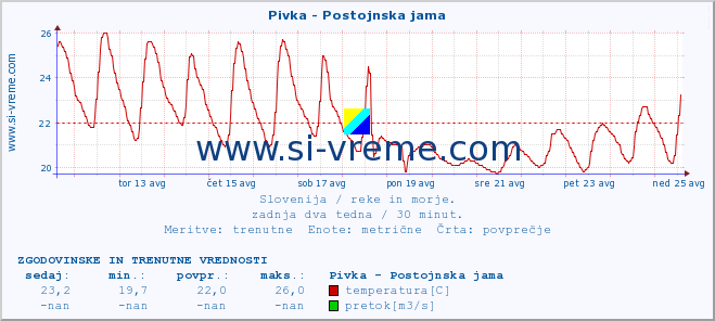 POVPREČJE :: Pivka - Postojnska jama :: temperatura | pretok | višina :: zadnja dva tedna / 30 minut.