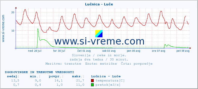 POVPREČJE :: Lučnica - Luče :: temperatura | pretok | višina :: zadnja dva tedna / 30 minut.