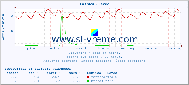 POVPREČJE :: Ložnica - Levec :: temperatura | pretok | višina :: zadnja dva tedna / 30 minut.