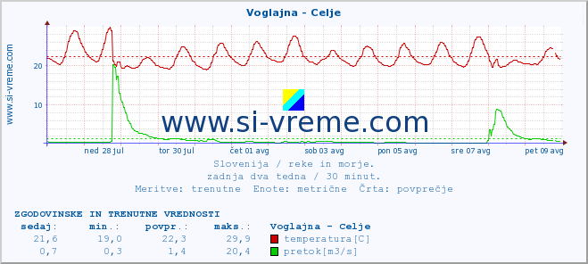 POVPREČJE :: Voglajna - Celje :: temperatura | pretok | višina :: zadnja dva tedna / 30 minut.