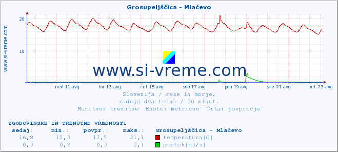 POVPREČJE :: Grosupeljščica - Mlačevo :: temperatura | pretok | višina :: zadnja dva tedna / 30 minut.