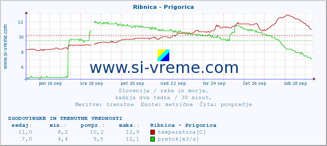 POVPREČJE :: Ribnica - Prigorica :: temperatura | pretok | višina :: zadnja dva tedna / 30 minut.