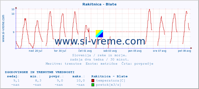 POVPREČJE :: Rakitnica - Blate :: temperatura | pretok | višina :: zadnja dva tedna / 30 minut.