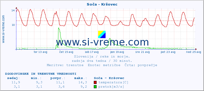 POVPREČJE :: Soča - Kršovec :: temperatura | pretok | višina :: zadnja dva tedna / 30 minut.