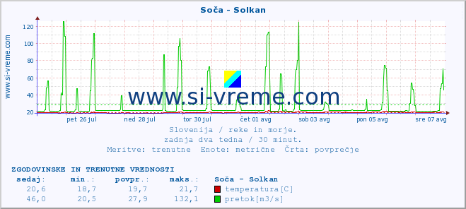 POVPREČJE :: Soča - Solkan :: temperatura | pretok | višina :: zadnja dva tedna / 30 minut.