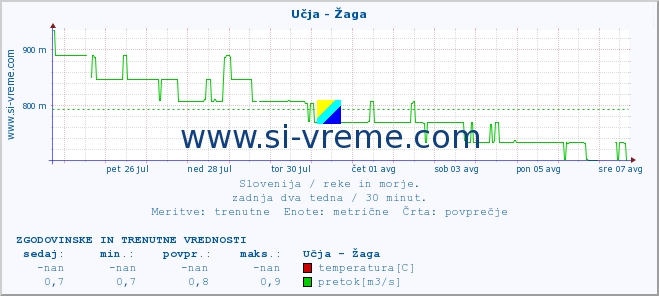 POVPREČJE :: Učja - Žaga :: temperatura | pretok | višina :: zadnja dva tedna / 30 minut.