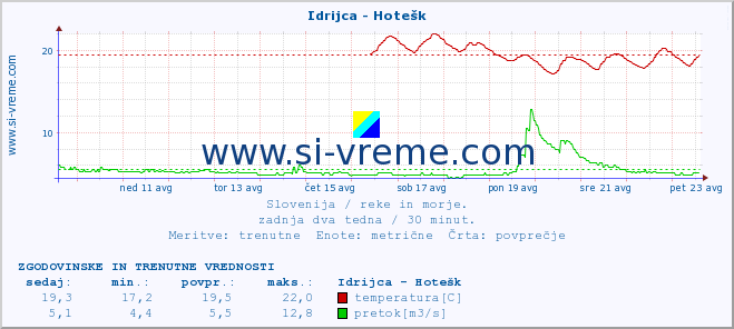 POVPREČJE :: Idrijca - Hotešk :: temperatura | pretok | višina :: zadnja dva tedna / 30 minut.