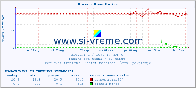 POVPREČJE :: Koren - Nova Gorica :: temperatura | pretok | višina :: zadnja dva tedna / 30 minut.