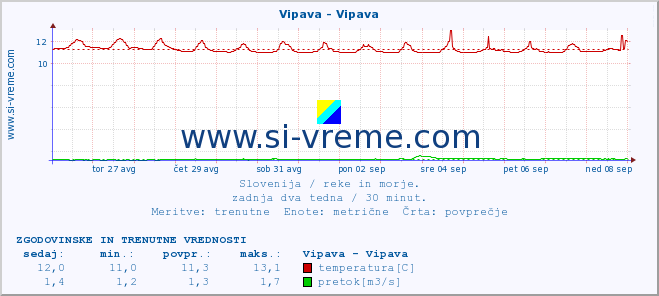 POVPREČJE :: Vipava - Vipava :: temperatura | pretok | višina :: zadnja dva tedna / 30 minut.