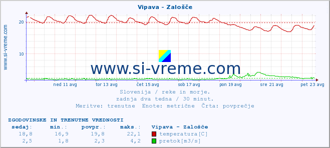 POVPREČJE :: Vipava - Zalošče :: temperatura | pretok | višina :: zadnja dva tedna / 30 minut.