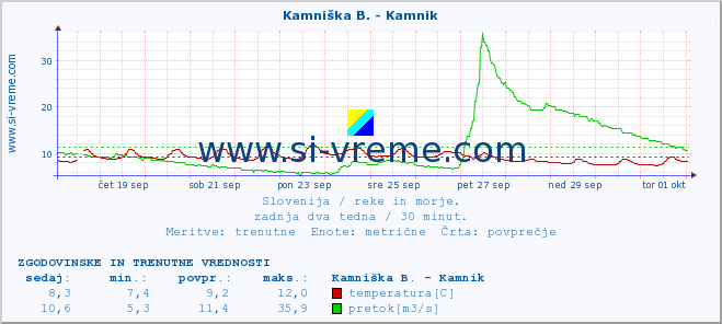 POVPREČJE :: Branica - Branik :: temperatura | pretok | višina :: zadnja dva tedna / 30 minut.