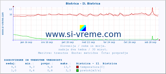 POVPREČJE :: Bistrica - Il. Bistrica :: temperatura | pretok | višina :: zadnja dva tedna / 30 minut.