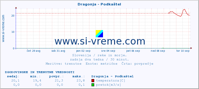 POVPREČJE :: Dragonja - Podkaštel :: temperatura | pretok | višina :: zadnja dva tedna / 30 minut.