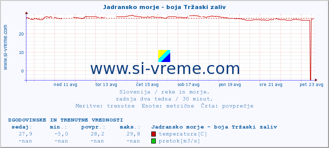 POVPREČJE :: Jadransko morje - boja Tržaski zaliv :: temperatura | pretok | višina :: zadnja dva tedna / 30 minut.