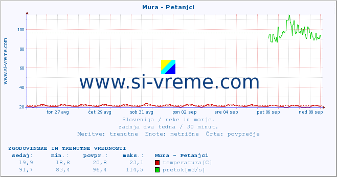 POVPREČJE :: Mura - Petanjci :: temperatura | pretok | višina :: zadnja dva tedna / 30 minut.