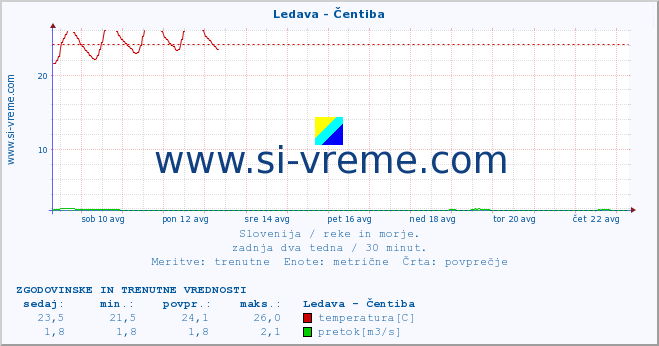 POVPREČJE :: Ledava - Čentiba :: temperatura | pretok | višina :: zadnja dva tedna / 30 minut.