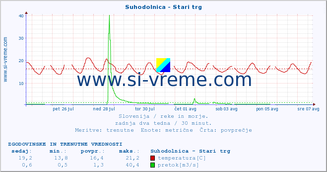 POVPREČJE :: Suhodolnica - Stari trg :: temperatura | pretok | višina :: zadnja dva tedna / 30 minut.