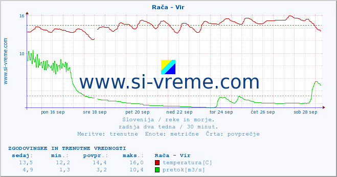 POVPREČJE :: Rača - Vir :: temperatura | pretok | višina :: zadnja dva tedna / 30 minut.