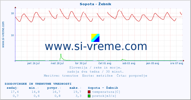 POVPREČJE :: Sopota - Žebnik :: temperatura | pretok | višina :: zadnja dva tedna / 30 minut.