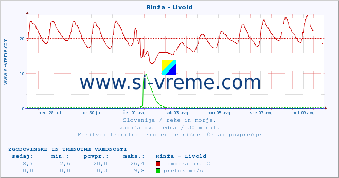 POVPREČJE :: Rinža - Livold :: temperatura | pretok | višina :: zadnja dva tedna / 30 minut.