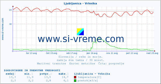 POVPREČJE :: Ljubljanica - Vrhnika :: temperatura | pretok | višina :: zadnja dva tedna / 30 minut.