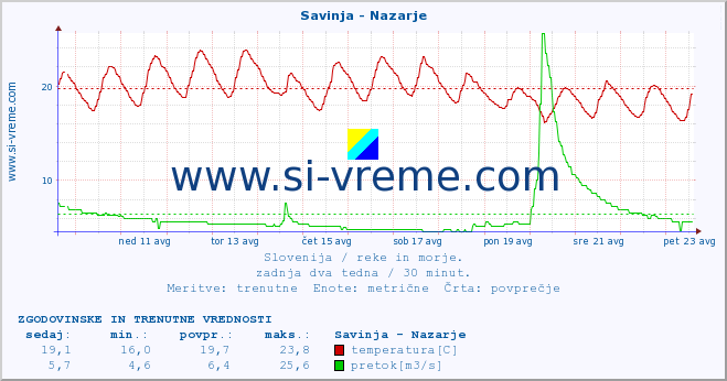 POVPREČJE :: Savinja - Nazarje :: temperatura | pretok | višina :: zadnja dva tedna / 30 minut.