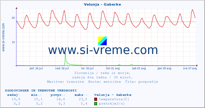 POVPREČJE :: Velunja - Gaberke :: temperatura | pretok | višina :: zadnja dva tedna / 30 minut.