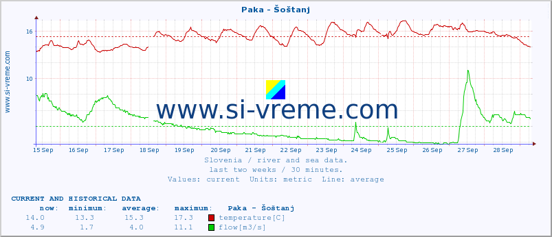  :: Paka - Šoštanj :: temperature | flow | height :: last two weeks / 30 minutes.