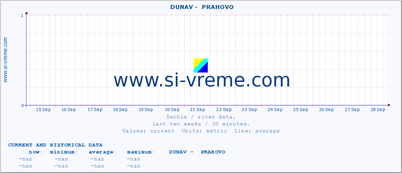  ::  DUNAV -  PRAHOVO :: height |  |  :: last two weeks / 30 minutes.