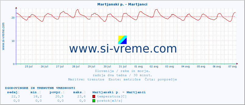 POVPREČJE :: Martjanski p. - Martjanci :: temperatura | pretok | višina :: zadnja dva tedna / 30 minut.