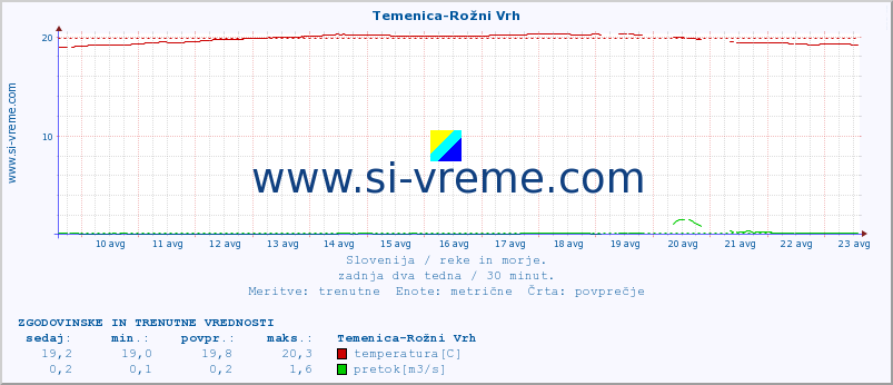 POVPREČJE :: Temenica-Rožni Vrh :: temperatura | pretok | višina :: zadnja dva tedna / 30 minut.