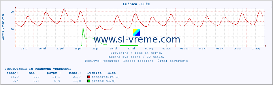 POVPREČJE :: Lučnica - Luče :: temperatura | pretok | višina :: zadnja dva tedna / 30 minut.