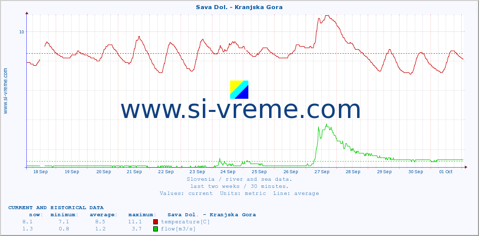  :: Sava Dol. - Kranjska Gora :: temperature | flow | height :: last two weeks / 30 minutes.