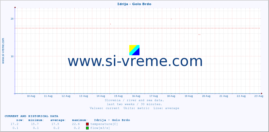  :: Idrija - Golo Brdo :: temperature | flow | height :: last two weeks / 30 minutes.