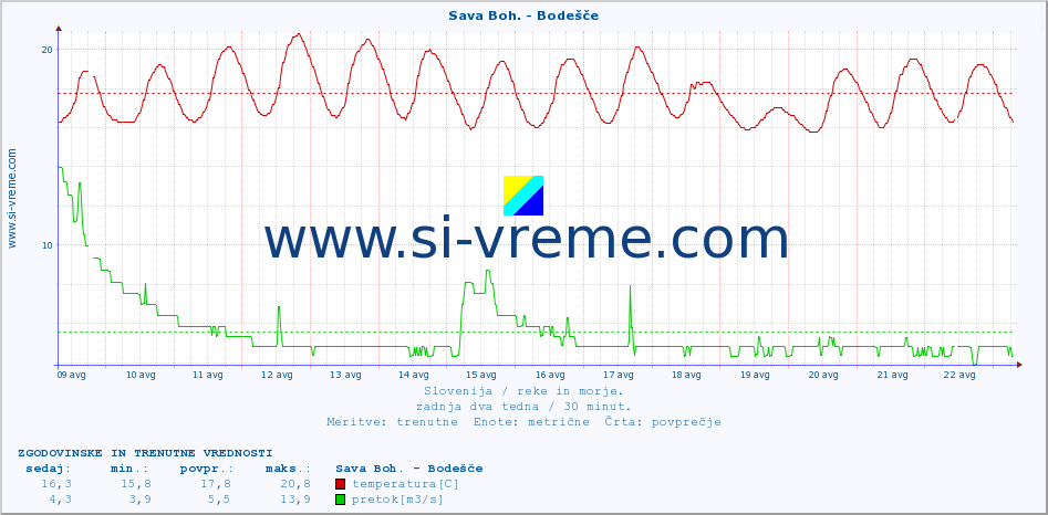 POVPREČJE :: Sava Boh. - Bodešče :: temperatura | pretok | višina :: zadnja dva tedna / 30 minut.