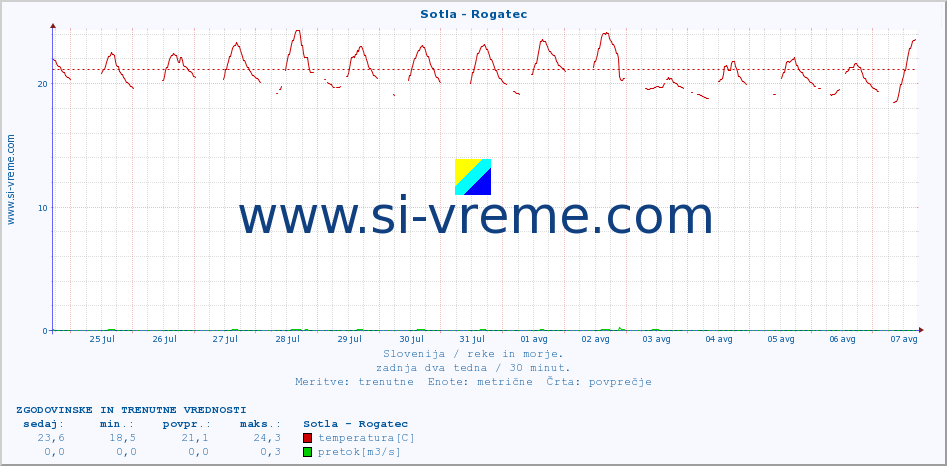 POVPREČJE :: Sotla - Rogatec :: temperatura | pretok | višina :: zadnja dva tedna / 30 minut.