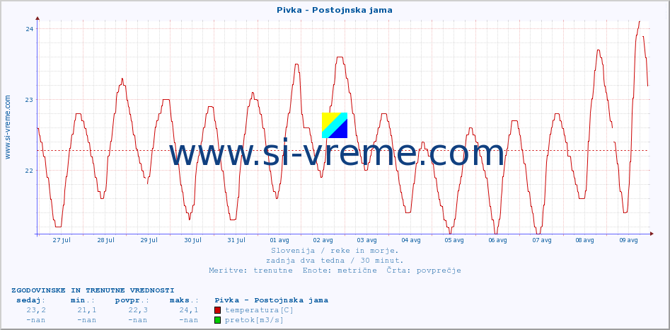 POVPREČJE :: Pivka - Postojnska jama :: temperatura | pretok | višina :: zadnja dva tedna / 30 minut.