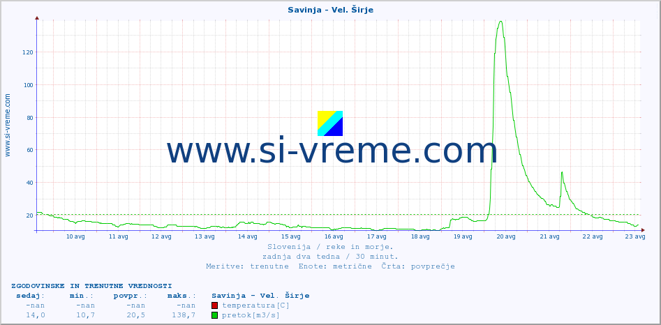 POVPREČJE :: Savinja - Vel. Širje :: temperatura | pretok | višina :: zadnja dva tedna / 30 minut.