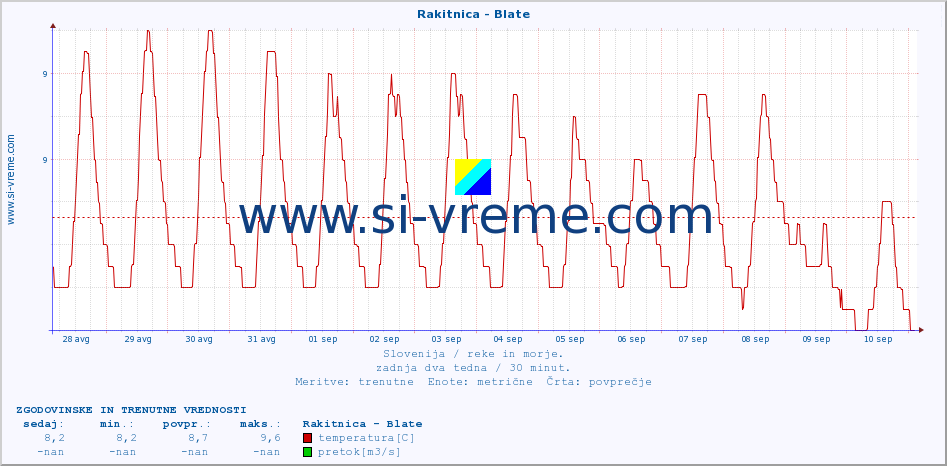 POVPREČJE :: Rakitnica - Blate :: temperatura | pretok | višina :: zadnja dva tedna / 30 minut.