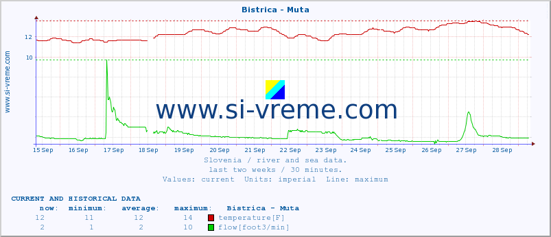  :: Bistrica - Muta :: temperature | flow | height :: last two weeks / 30 minutes.