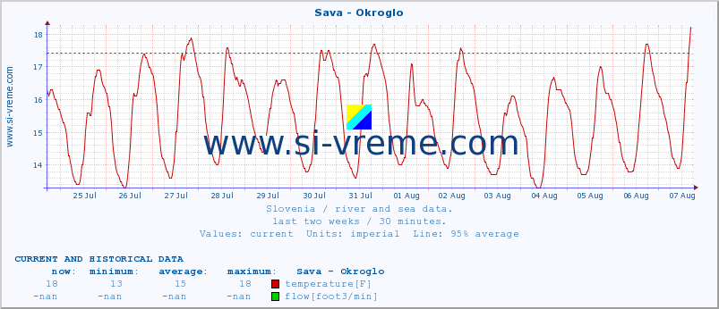  :: Sava - Okroglo :: temperature | flow | height :: last two weeks / 30 minutes.