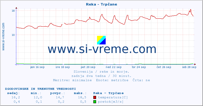 POVPREČJE :: Reka - Trpčane :: temperatura | pretok | višina :: zadnja dva tedna / 30 minut.