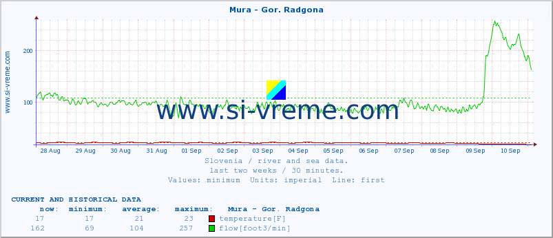  :: Mura - Gor. Radgona :: temperature | flow | height :: last two weeks / 30 minutes.